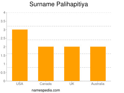 Surname Palihapitiya