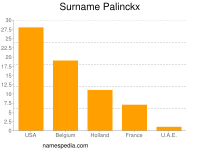 Surname Palinckx