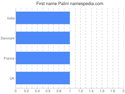 Given name Palini