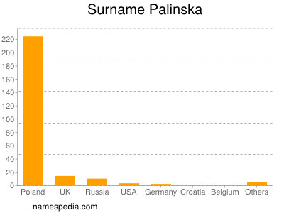 Surname Palinska