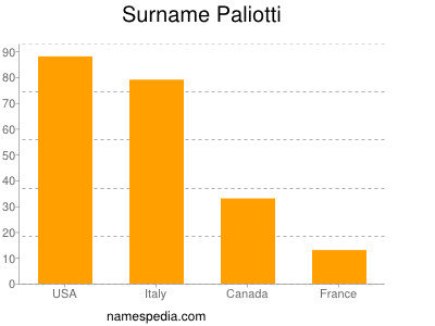 Surname Paliotti
