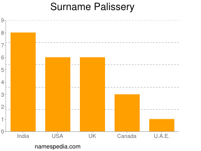 Surname Palissery