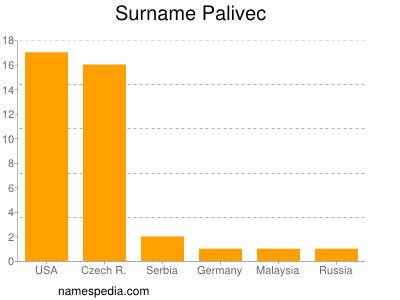 Surname Palivec