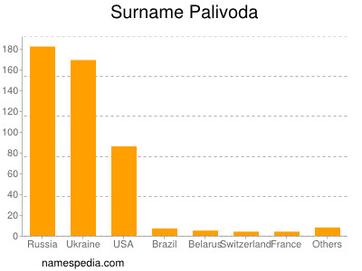 Surname Palivoda
