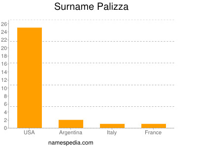 Surname Palizza