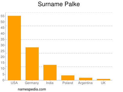 Surname Palke