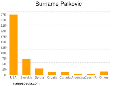 Surname Palkovic