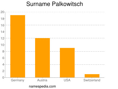 Surname Palkowitsch