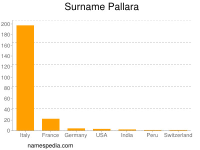 nom Pallara