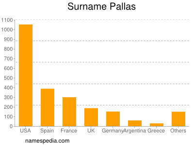 Surname Pallas