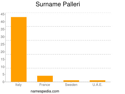 nom Palleri