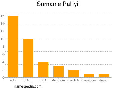 Surname Palliyil