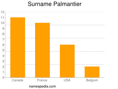 Surname Palmantier