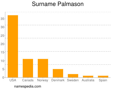 Surname Palmason