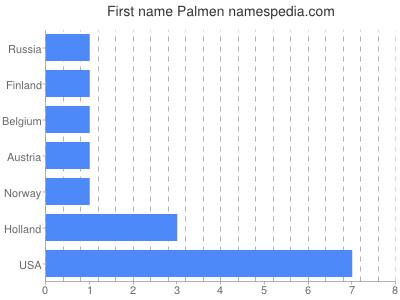 Given name Palmen