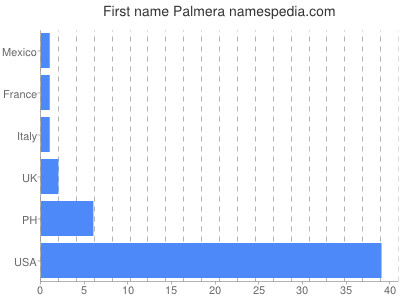Given name Palmera