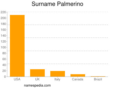 Surname Palmerino