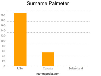 Surname Palmeter