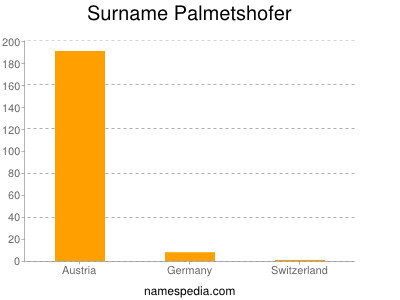 Surname Palmetshofer