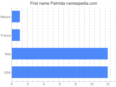 Given name Palmida