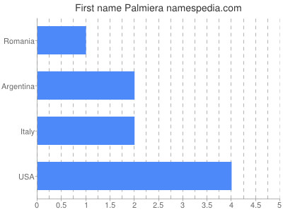 Given name Palmiera