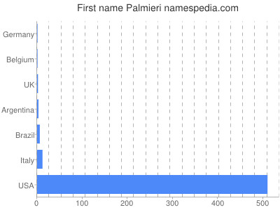 Given name Palmieri