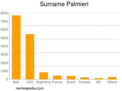 Surname Palmieri