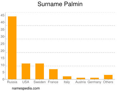 Surname Palmin
