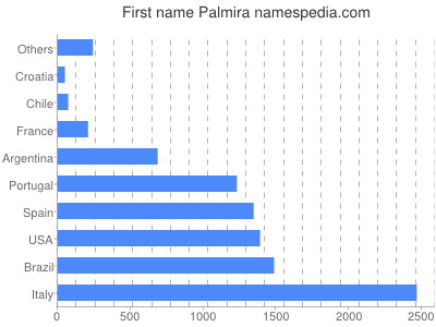 prenom Palmira