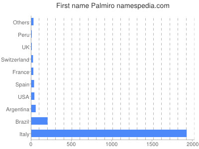 Given name Palmiro