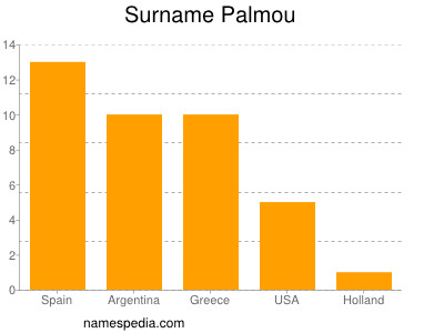 Surname Palmou