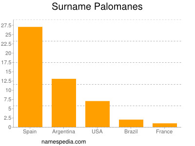 Surname Palomanes
