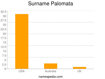 Surname Palomata