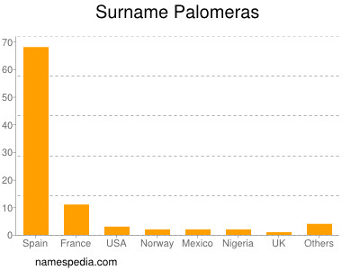 nom Palomeras