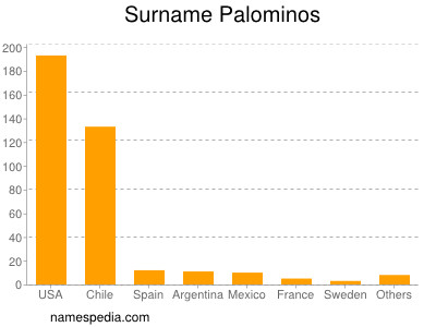Surname Palominos