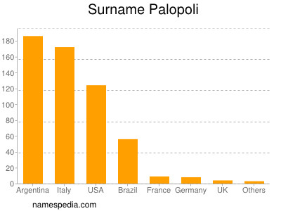 Surname Palopoli