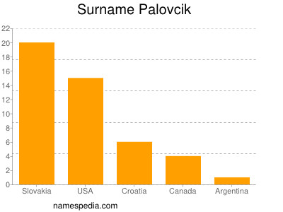 Surname Palovcik