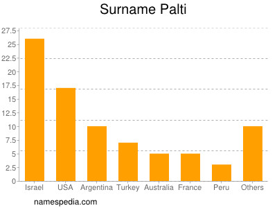 Surname Palti