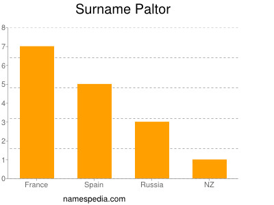 Surname Paltor