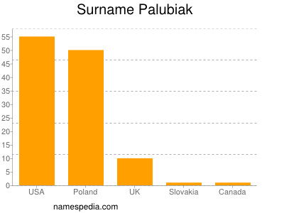 Surname Palubiak
