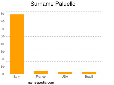 Surname Paluello