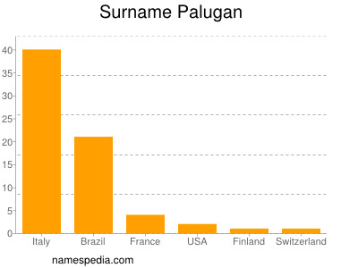 Surname Palugan