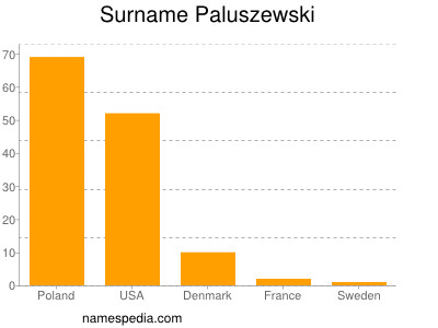 Surname Paluszewski