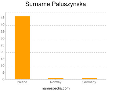 Surname Paluszynska