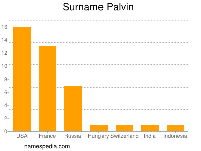 Surname Palvin