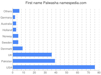 Given name Palwasha