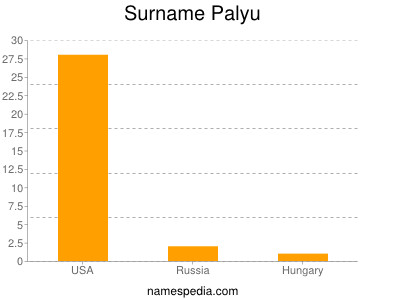 Surname Palyu