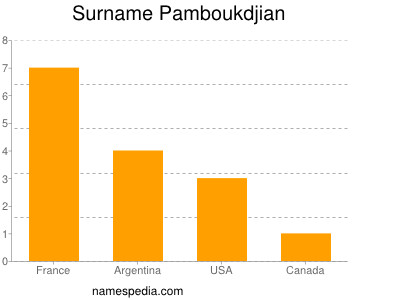 Surname Pamboukdjian