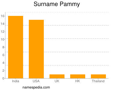 Surname Pammy