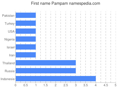 Given name Pampam